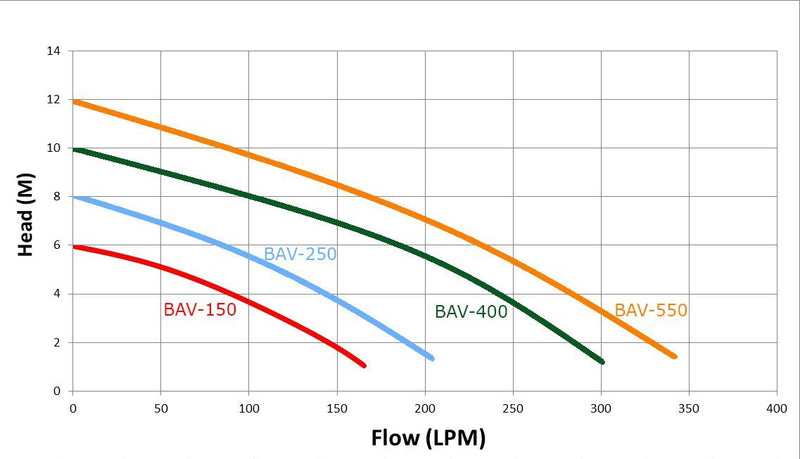 Load image into Gallery viewer, Trevoli BAV-250A Submersible Pump
