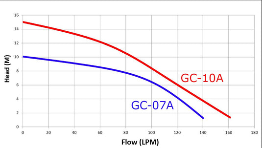Trevoli GC-07A Submersible Pump